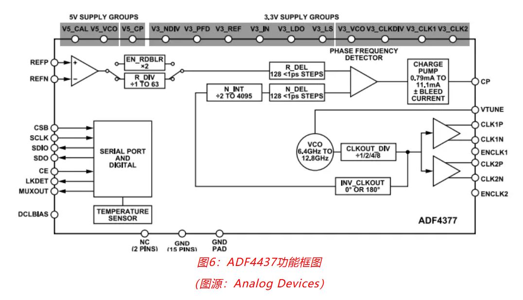 射頻開發(fā)挑戰(zhàn)重重？ADI一站式方案助你輕松應(yīng)對！