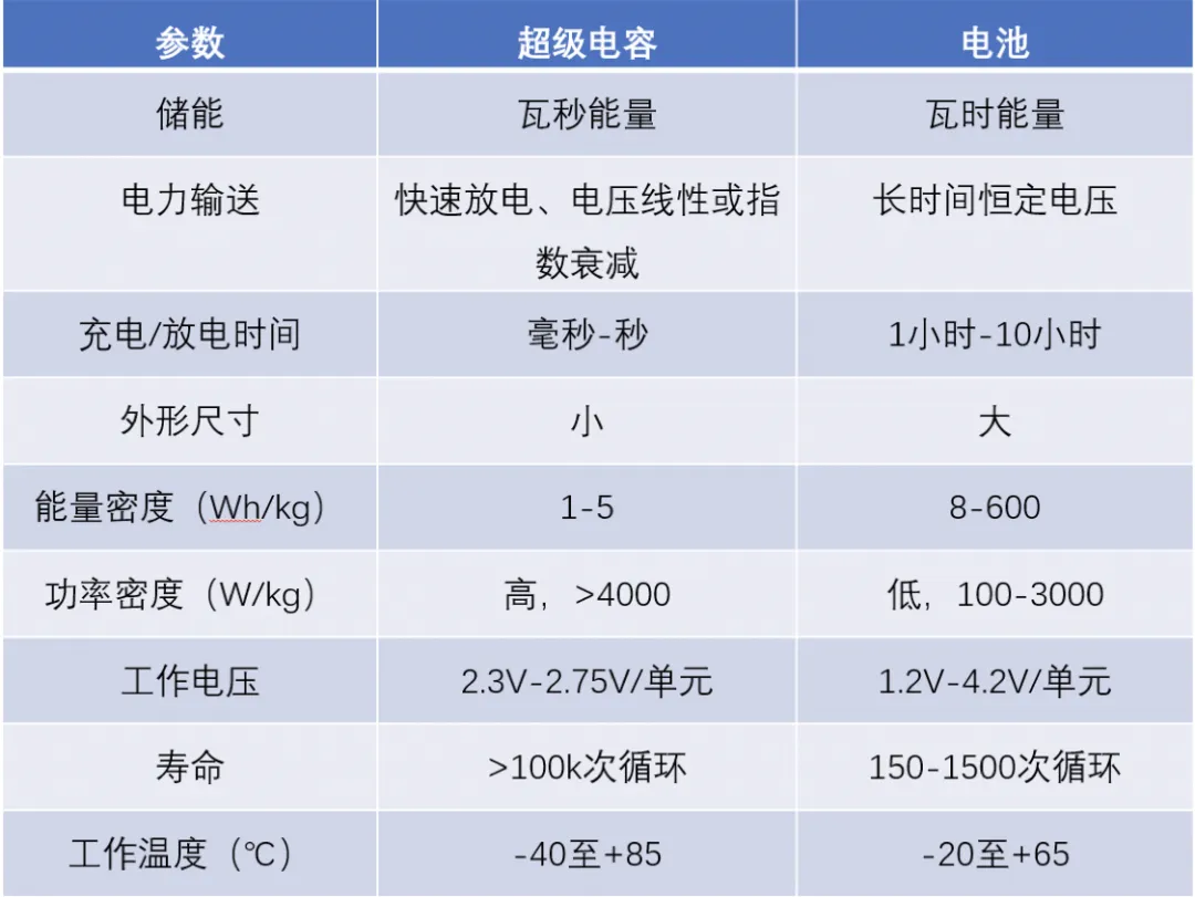 “扒開”超級電容的“外衣”，看看超級電容“超級”在哪兒