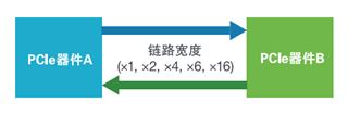 應(yīng)對一致性測試特定挑戰(zhàn)，需要可靠的PCIe 5.0 發(fā)射機驗證
