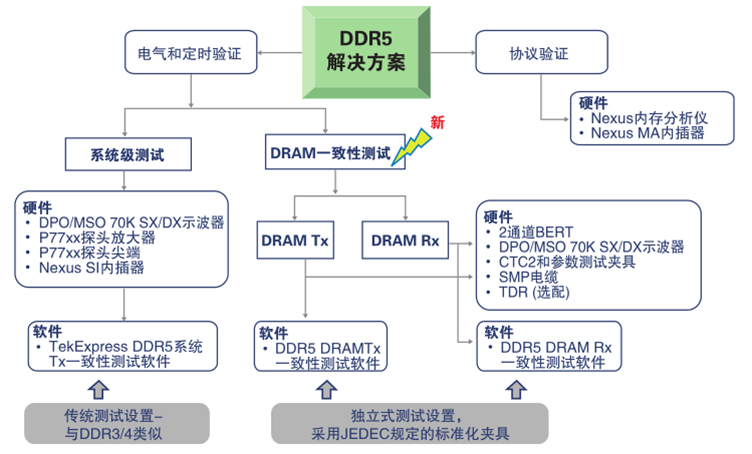 更高、更快伴生更強要求，迎接DDR5內(nèi)存驗證和調(diào)試挑戰(zhàn)