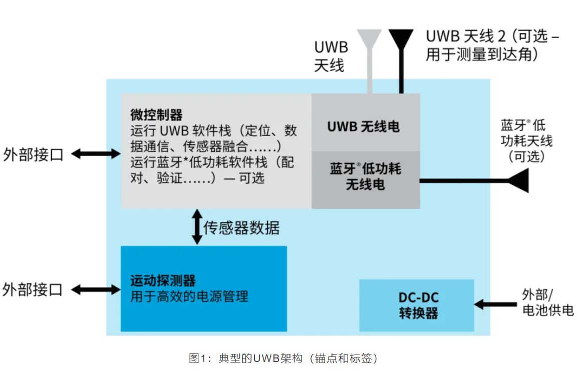 『這個(gè)知識(shí)不太冷』如何為你的應(yīng)用選擇UWB的拓?fù)浣Y(jié)構(gòu)？