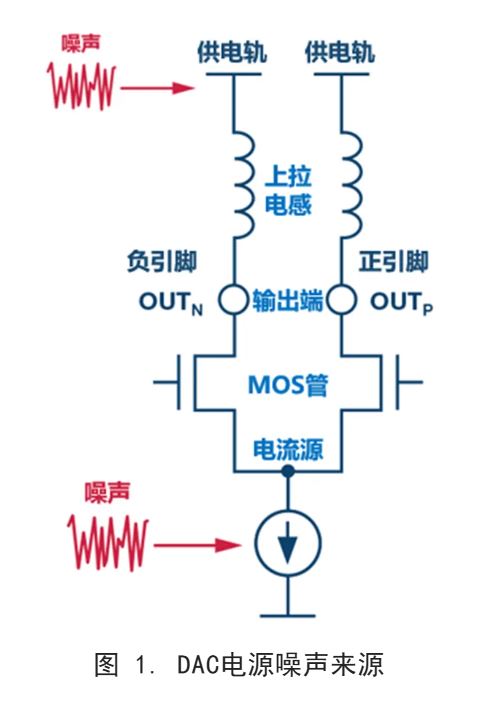 你知道DAC電源噪聲是怎么傳播的嗎？