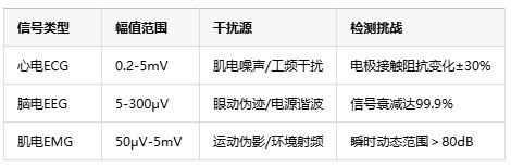 0.1微伏決定生死！儀表放大器如何成為醫(yī)療設(shè)備的“聽(tīng)診器”