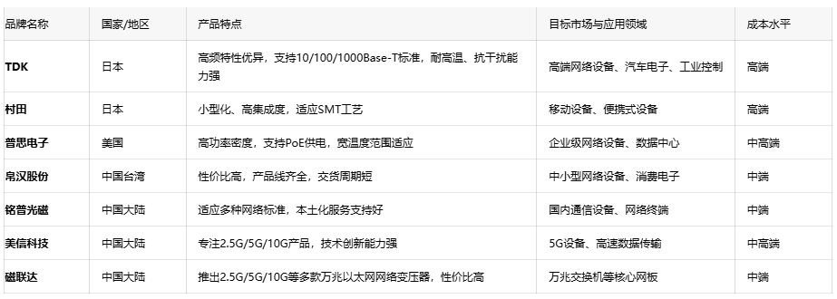 深度解析通訊變壓器的核心優(yōu)勢、應用生態(tài)與原廠選型成本戰(zhàn)略