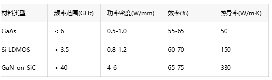 寬禁帶半導(dǎo)體賦能:GaN射頻放大器的應(yīng)用前景 寬禁帶半導(dǎo)體賦能:GaN射頻放大器的應(yīng)用前景