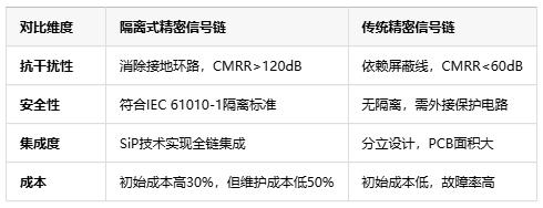 隔離式精密信號鏈定義、原理與應(yīng)用全景解析