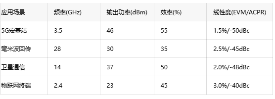 寬禁帶半導(dǎo)體賦能:GaN射頻放大器的應(yīng)用前景 寬禁帶半導(dǎo)體賦能:GaN射頻放大器的應(yīng)用前景