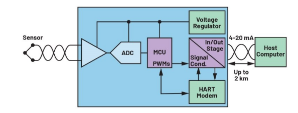 告別笨重:集成SoC技術正在重塑4-20mA智能變送器的未來形態(tài) 告別笨重:集成SoC技術正在重塑4-20mA智能變送器的未來形態(tài)