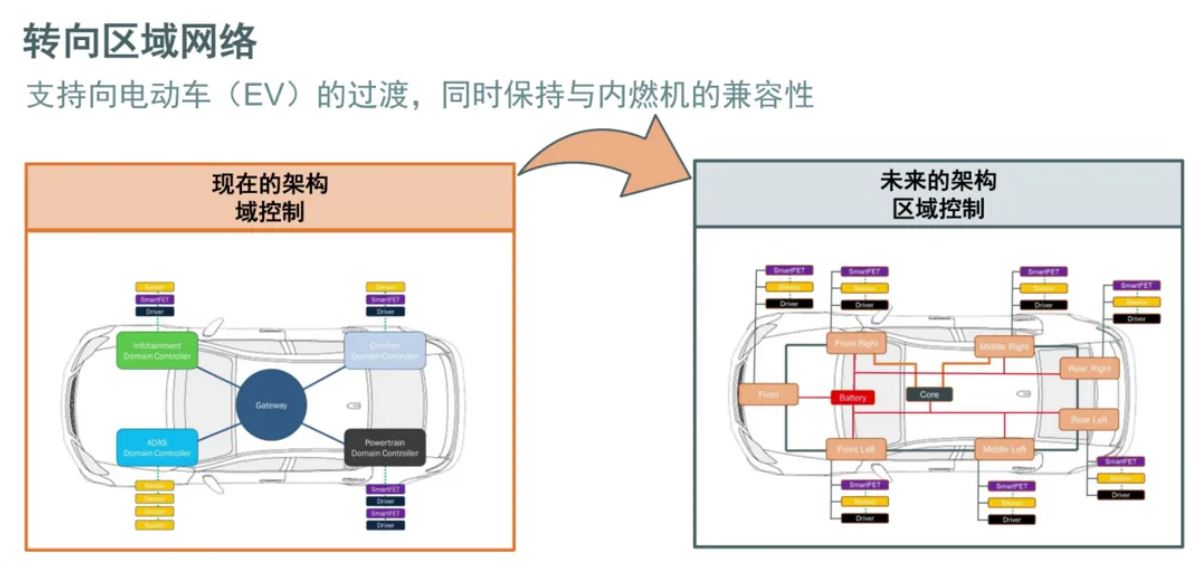 汽車區(qū)域控制器架構趨勢下，這三類的典型電路設計正在改變