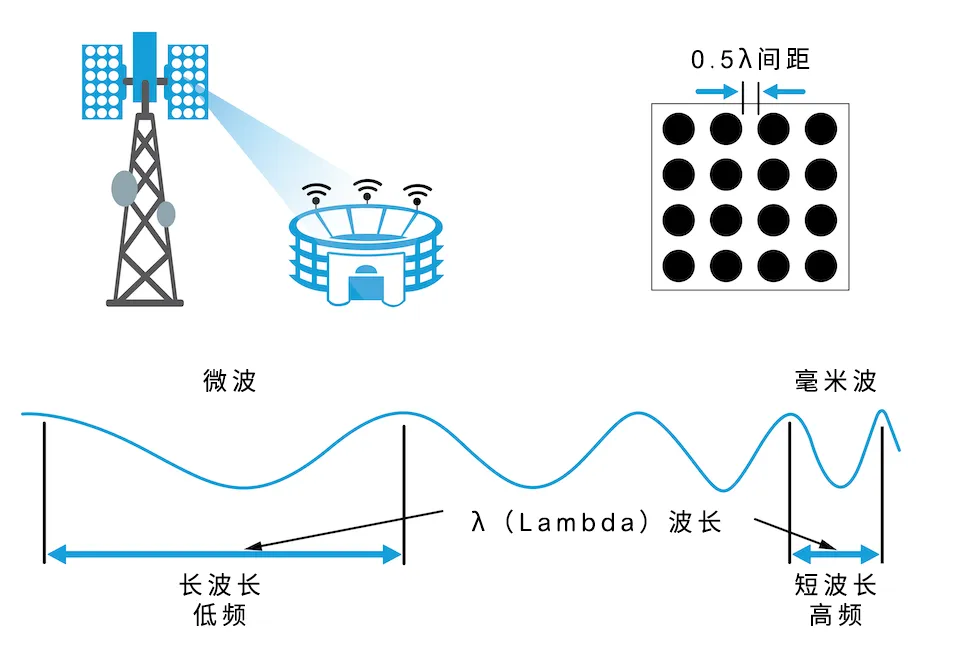 從4個到256個通道，GaN技術(shù)如何創(chuàng)新5G基站系統(tǒng)的緊湊設(shè)計