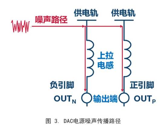 你知道DAC電源噪聲是怎么傳播的嗎？