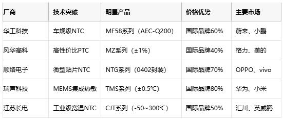 熱敏電阻技術(shù)全景解析：原理、應用與供應鏈戰(zhàn)略選擇