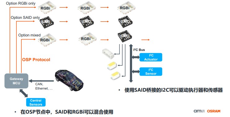 艾邁斯歐司朗OSP協(xié)議，用光解鎖座艙照明交互新維度