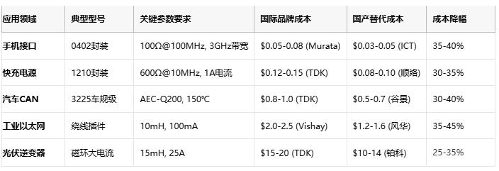 共模電感技術(shù)深度解析：噪聲抑制、選型策略與原廠競爭格局