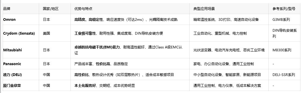 超越傳統(tǒng)繼電器:深入探討固態(tài)繼電器(SSR)的技術(shù)優(yōu)勢(shì)與應(yīng)用實(shí)踐 超越傳統(tǒng)繼電器:深入探討固態(tài)繼電器(SSR)的技術(shù)優(yōu)勢(shì)與應(yīng)用實(shí)踐