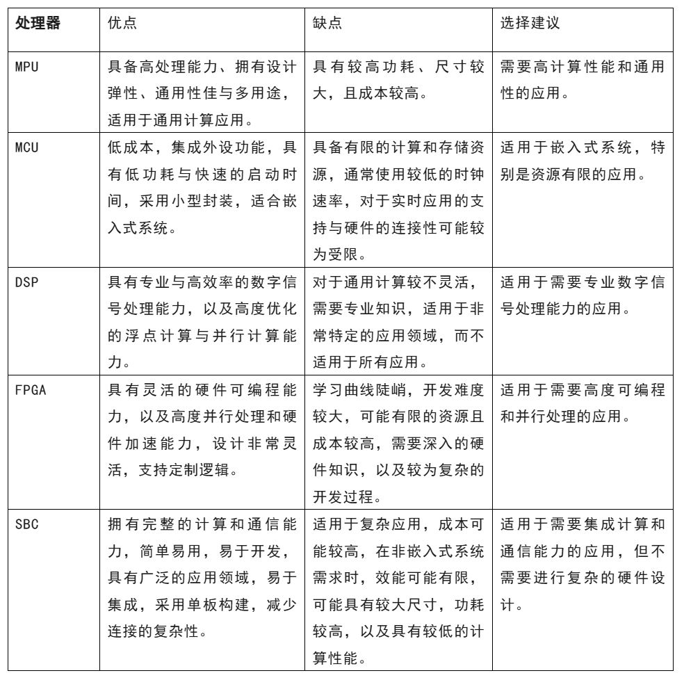 開(kāi)發(fā)嵌入式系統(tǒng) 這五種微處理器該怎么選？