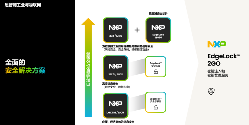 工業(yè)物聯(lián)網(wǎng)AI轉(zhuǎn)型革命下，恩智浦MCU/MPU如何幫助中國客戶更“AI”