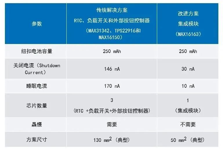 讓IoT傳感器節(jié)點(diǎn)更省電：一種新方案，令電池壽命延長(zhǎng)20%！