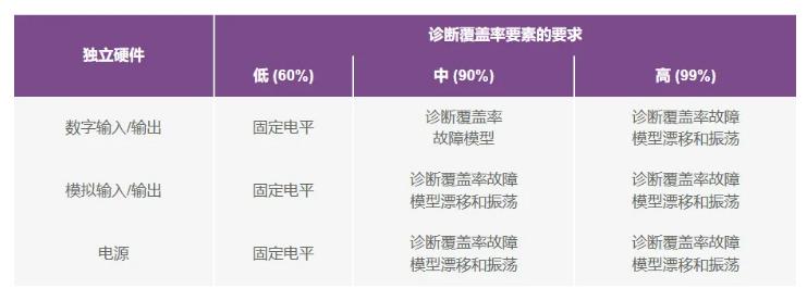 如何使用高性能監(jiān)控電路來(lái)提高工業(yè)功能安全合規(guī)性？