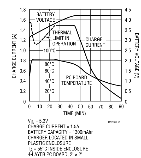 克服過熱問題，維持快速充電時間，這款線性電池充電器你愛了沒？