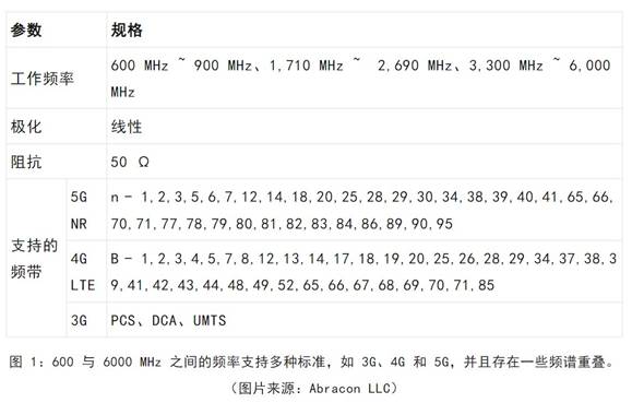 既要支持5G 頻帶又要支持傳統(tǒng)頻帶？你需要一個這樣的天線！