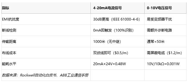 電磁干擾下的生存指南：電流信號如何實現(xiàn)故障自診斷？