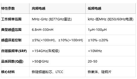 高頻與低頻電感技術(shù)全景解析：從原理到選型，成本與應(yīng)用深度剖析