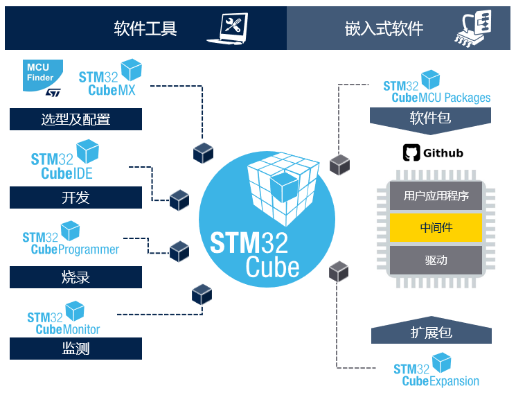 STM32開發(fā)者社區(qū)：從這里開啟你的STM32之旅！小白和PRO都友好