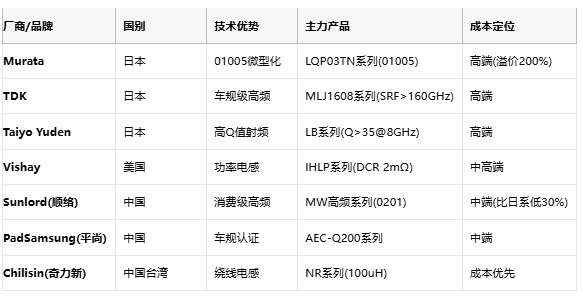 高頻與低頻電感技術(shù)全景解析：從原理到選型，成本與應(yīng)用深度剖析
