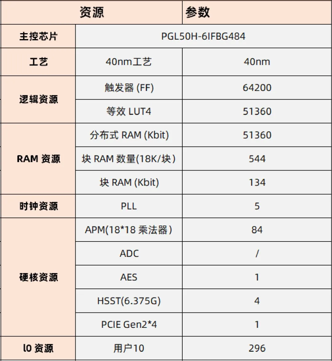基于賽靈思、紫光芯片開發(fā)的FPGA高速通信開發(fā)板，適用于圖像處理、工業(yè)控制場景