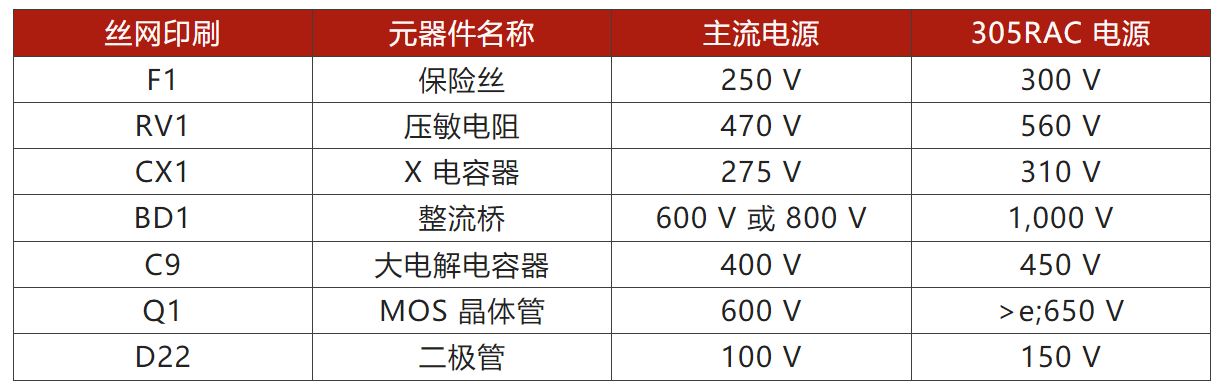 兩步走 解決開關(guān)電源輸入過壓的煩惱！