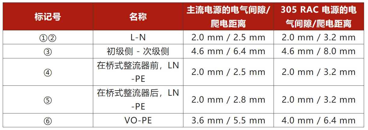 兩步走 解決開關(guān)電源輸入過壓的煩惱！