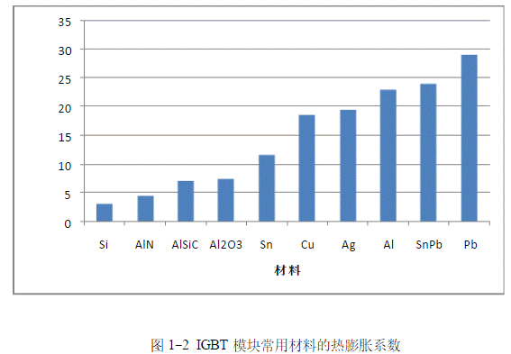 IGBT模塊是如何失效的？